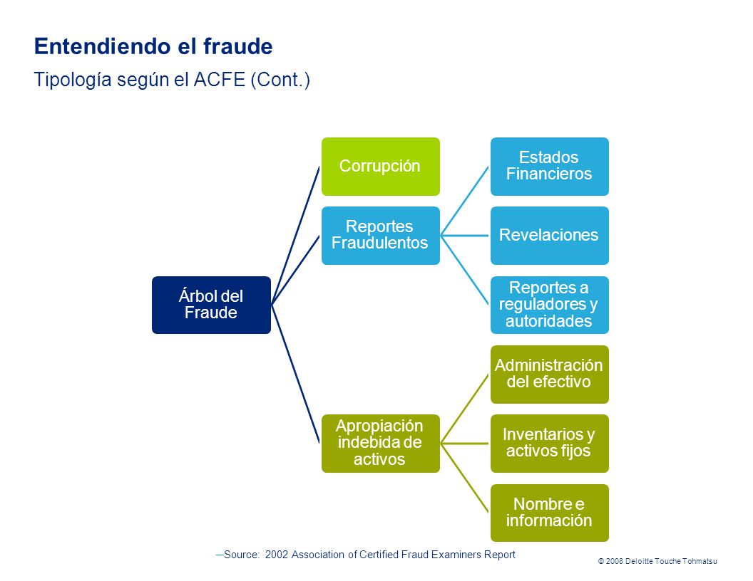 Entendiendo el fraude Tipología según el ACFE (Cont.)