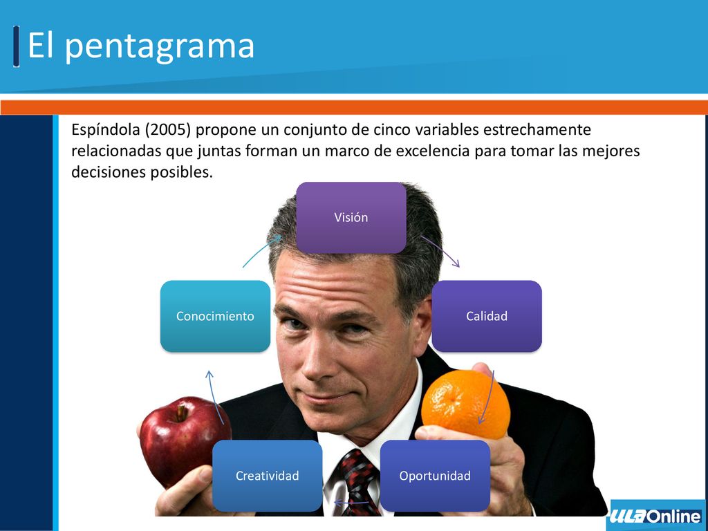 El pentagrama Espíndola (2005) propone un conjunto de cinco variables estrechamente.