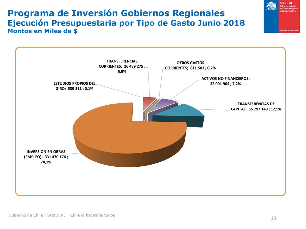 Programa de Inversión Gobiernos Regionales Ejecución Presupuestaria por Tipo de Gasto Junio 2018 Montos en Miles de $