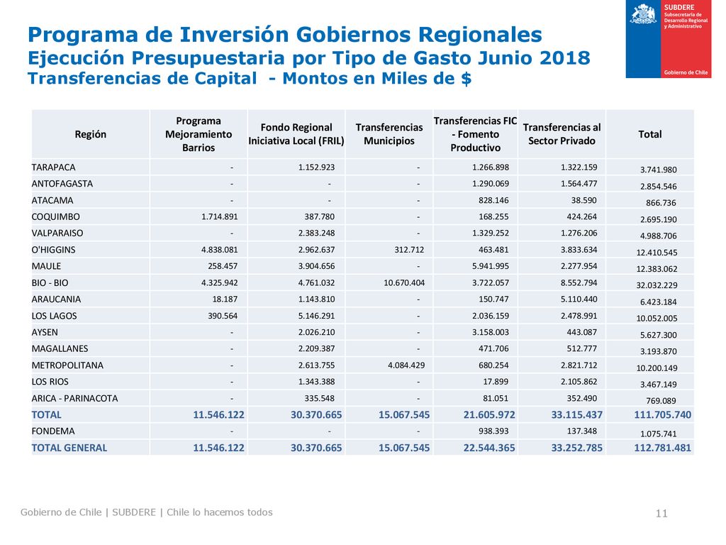 Programa de Inversión Gobiernos Regionales Ejecución Presupuestaria por Tipo de Gasto Junio 2018 Transferencias de Capital - Montos en Miles de $