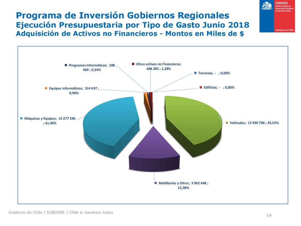 Programa de Inversión Gobiernos Regionales Ejecución Presupuestaria por Tipo de Gasto Junio 2018 Adquisición de Activos no Financieros - Montos en Miles de $