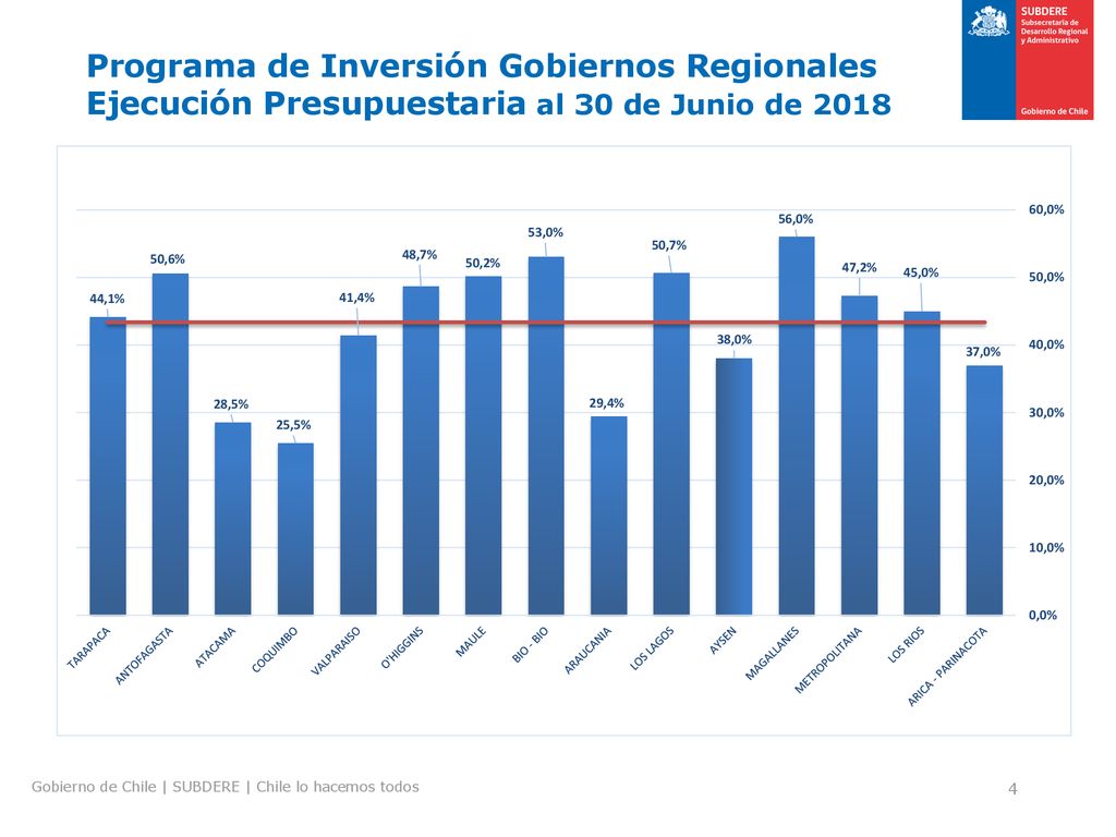 Programa de Inversión Gobiernos Regionales Ejecución Presupuestaria al 30 de Junio de 2018