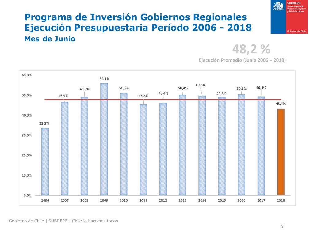 Programa de Inversión Gobiernos Regionales Ejecución Presupuestaria Período Mes de Junio