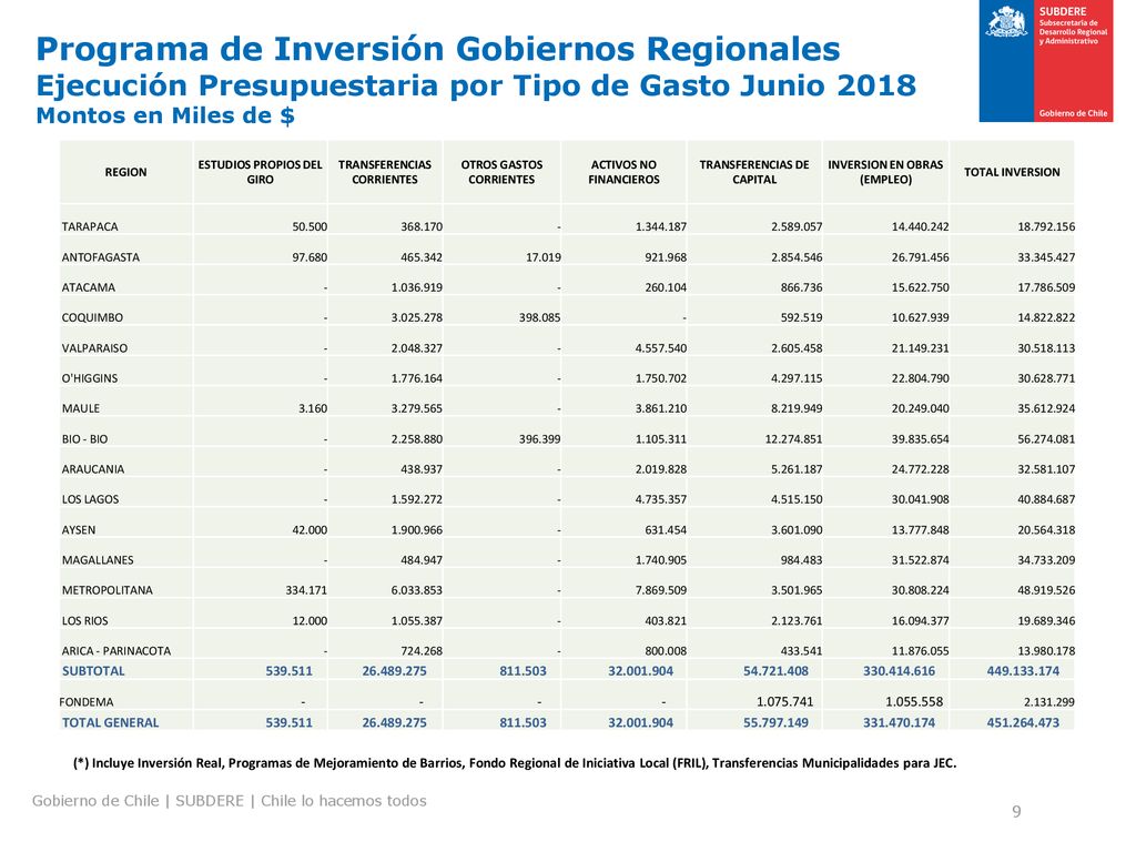 Programa de Inversión Gobiernos Regionales Ejecución Presupuestaria por Tipo de Gasto Junio 2018 Montos en Miles de $