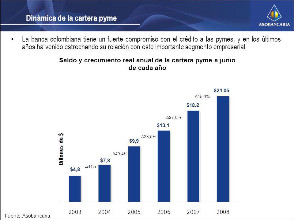 Saldo y crecimiento real anual de la cartera pyme a junio de cada año