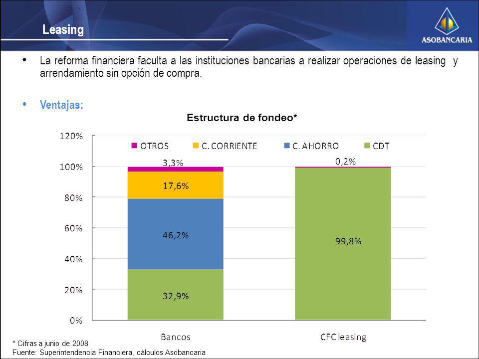 Leasing La reforma financiera faculta a las instituciones bancarias a realizar operaciones de leasing y arrendamiento sin opción de compra.