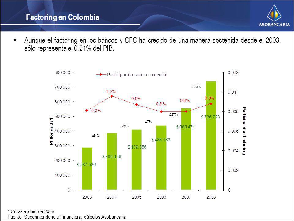 Factoring en Colombia Aunque el factoring en los bancos y CFC ha crecido de una manera sostenida desde el 2003, sólo representa el 0.21% del PIB.