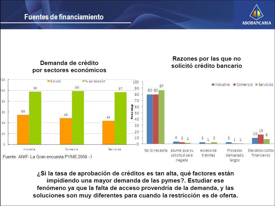 solicitó crédito bancario por sectores económicos