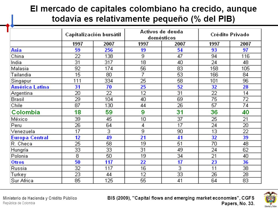 El mercado de capitales colombiano ha crecido, aunque todavía es relativamente pequeño (% del PIB)