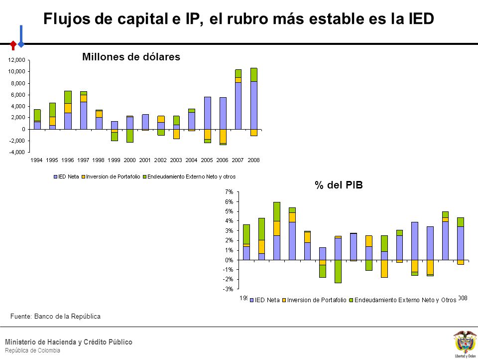 Flujos de capital e IP, el rubro más estable es la IED