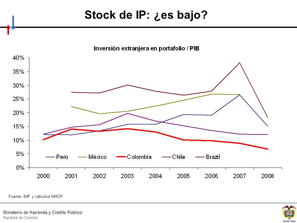 Stock de IP: ¿es bajo Fuente: IMF y cálculos MHCP.