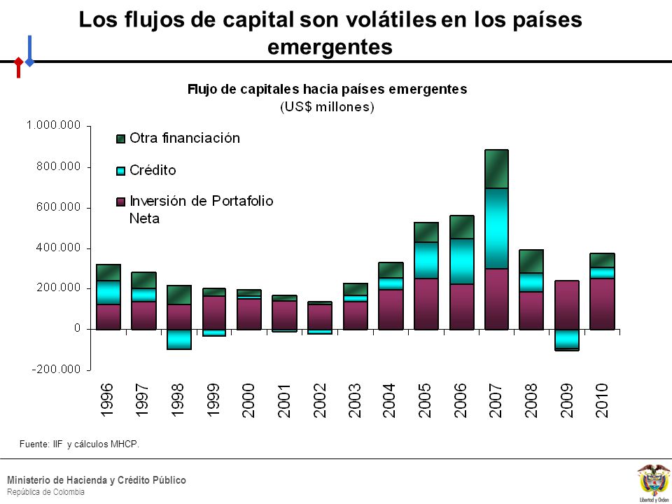 Los flujos de capital son volátiles en los países emergentes