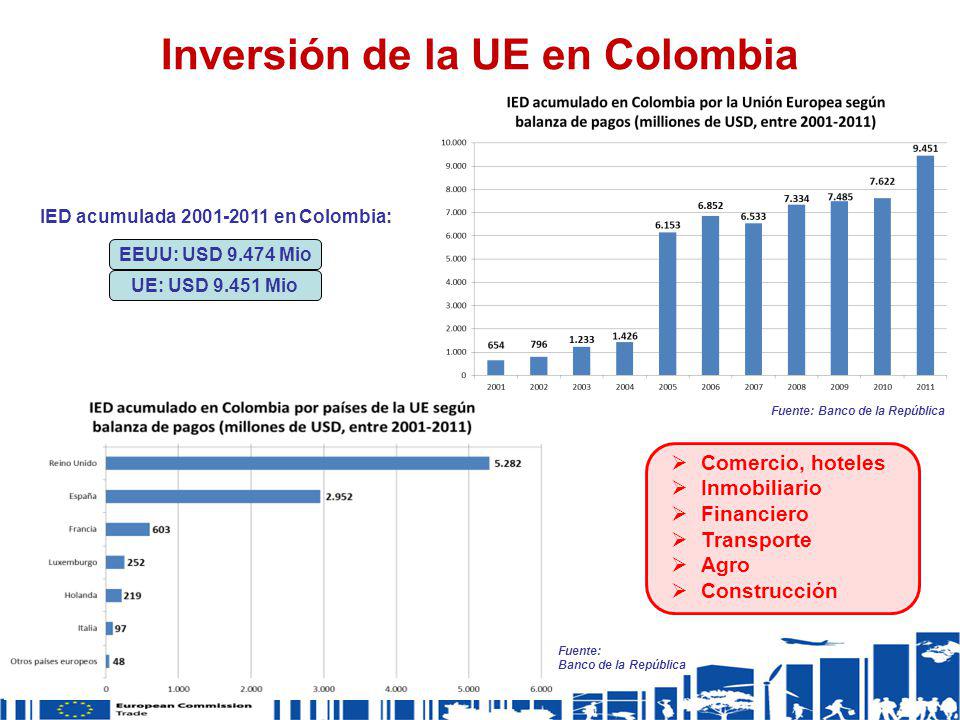 Inversión de la UE en Colombia IED acumulada en Colombia: