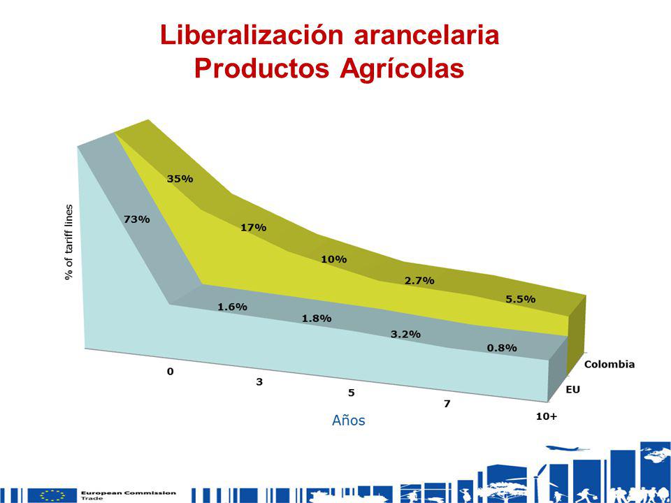 Liberalización arancelaria Productos Agrícolas