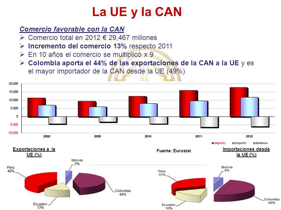 Exportaciones a la UE (%) Importaciones desde la UE (%)