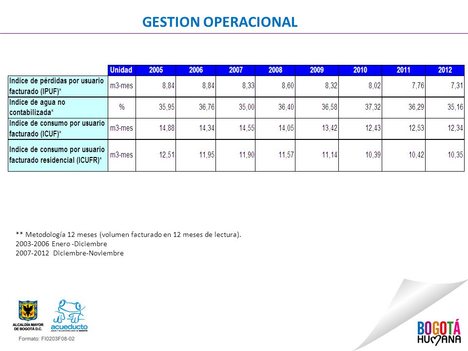 GESTION OPERACIONAL ** Metodología 12 meses (volumen facturado en 12 meses de lectura) Enero -Diciembre.