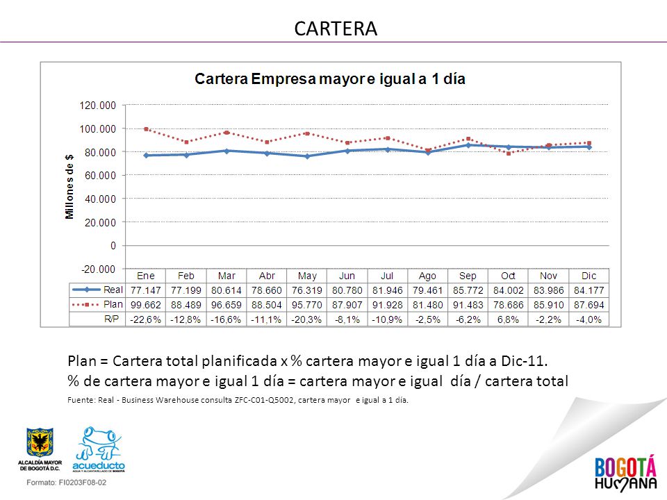CARTERA Plan = Cartera total planificada x % cartera mayor e igual 1 día a Dic-11.