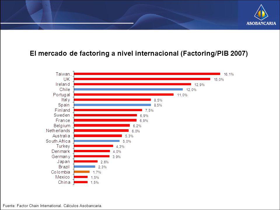 El mercado de factoring a nivel internacional (Factoring/PIB 2007)