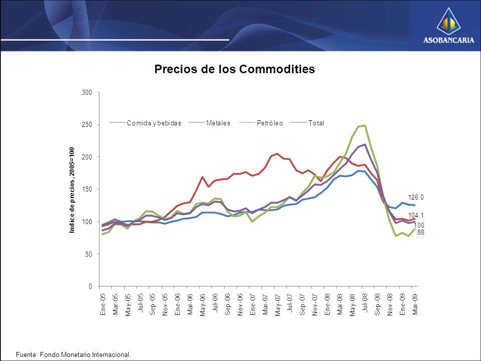 Precios de los Commodities