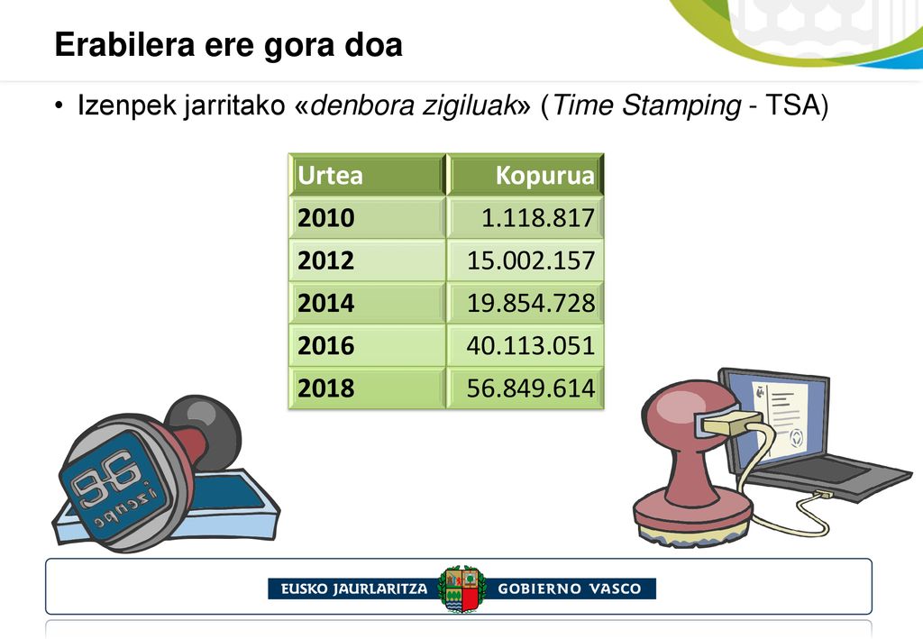 Erabilera ere gora doa Izenpek jarritako «denbora zigiluak» (Time Stamping - TSA) Urtea. Kopurua.