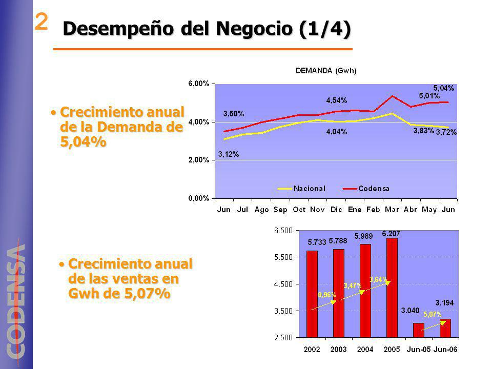 2 Desempeño del Negocio (1/4) Crecimiento anual de la Demanda de 5,04%