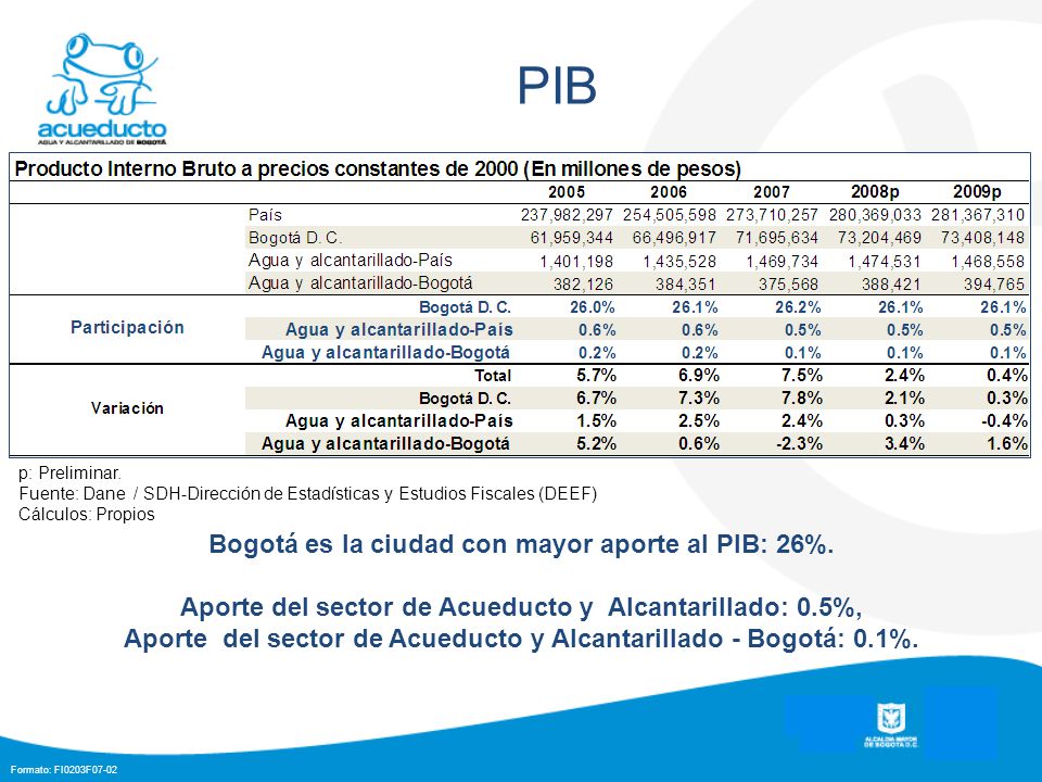 PIB Bogotá es la ciudad con mayor aporte al PIB: 26%.