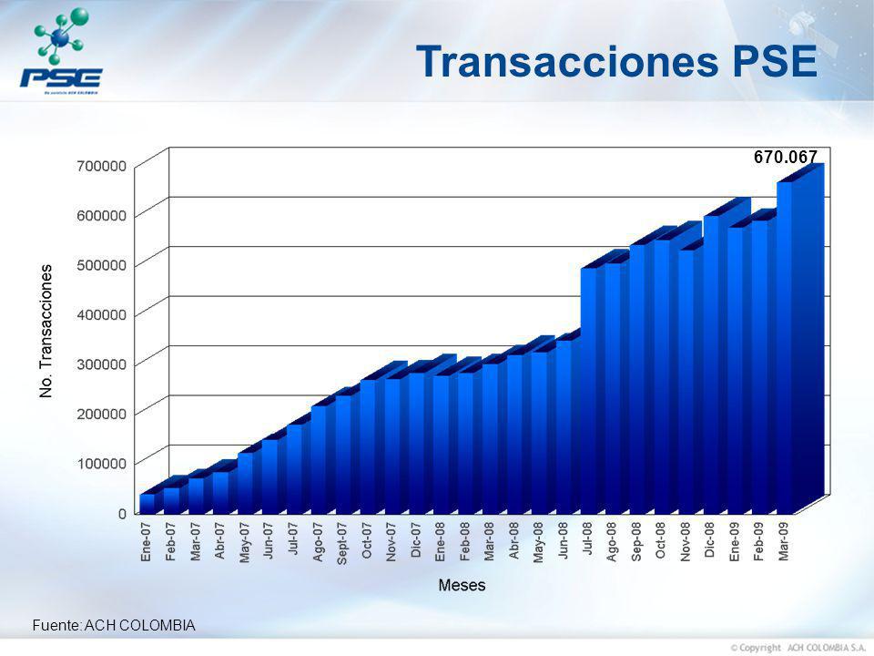 Transacciones PSE Fuente: ACH COLOMBIA