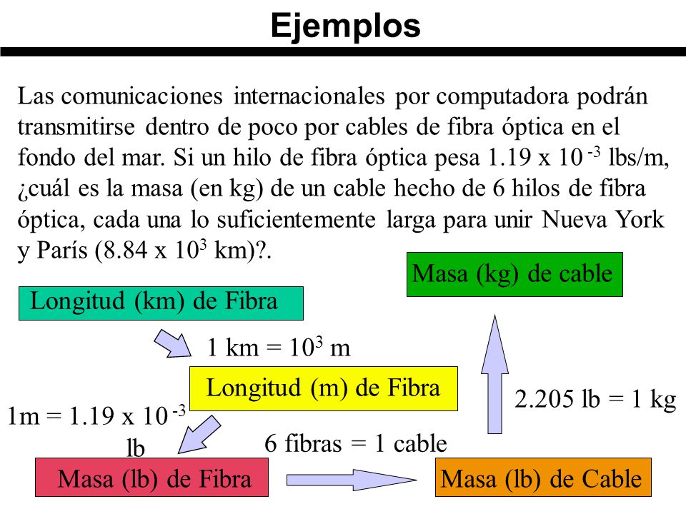 Ejemplos Masa (kg) de cable Longitud (km) de Fibra 1 km = 103 m