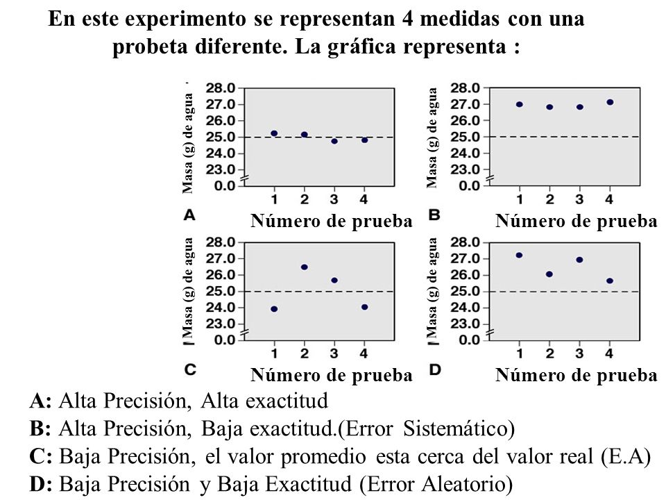 En este experimento se representan 4 medidas con una probeta diferente