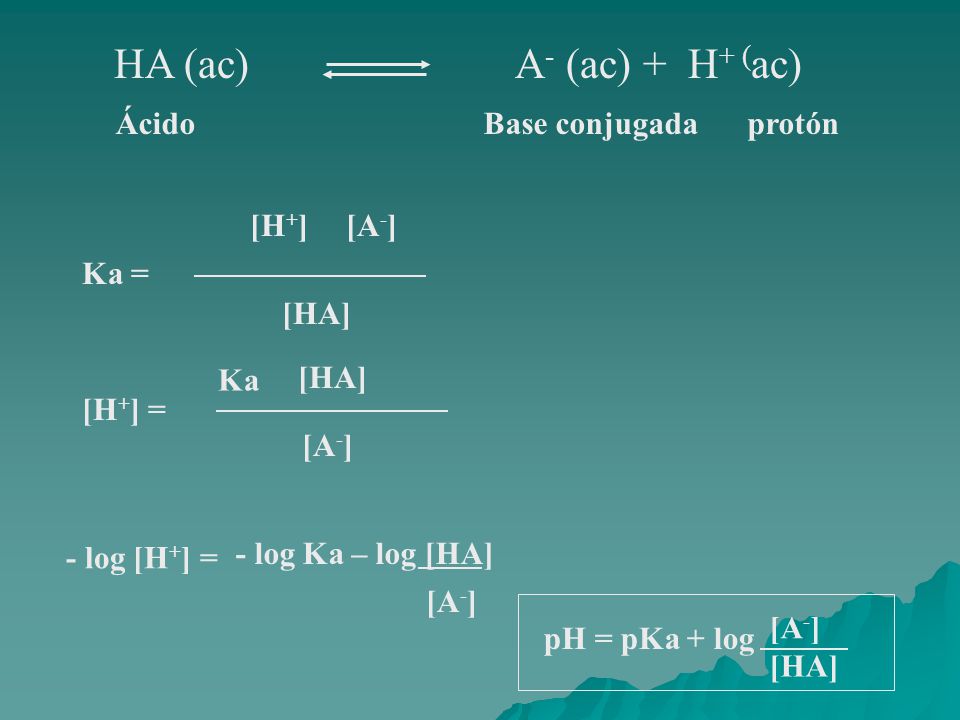 HA (ac) A- (ac) + H+ (ac) Ácido Base conjugada protón Ka = [H+] [A-]
