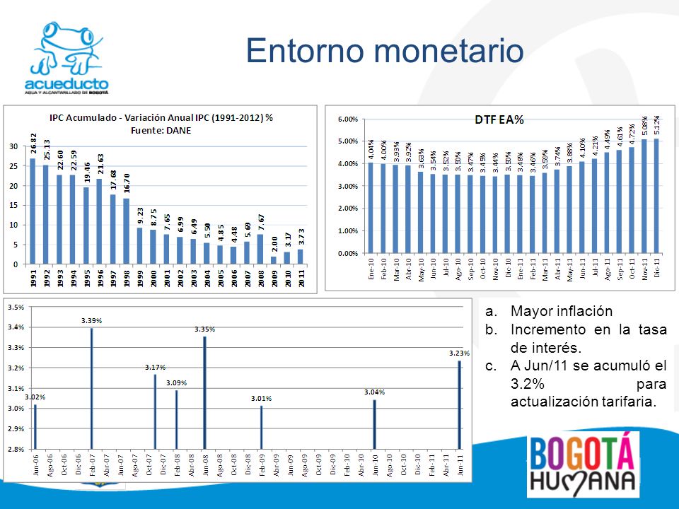Entorno monetario Mayor inflación Incremento en la tasa de interés.