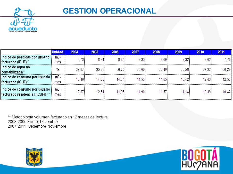 GESTION OPERACIONAL ** Metodología volumen facturado en 12 meses de lectura Enero -Diciembre.
