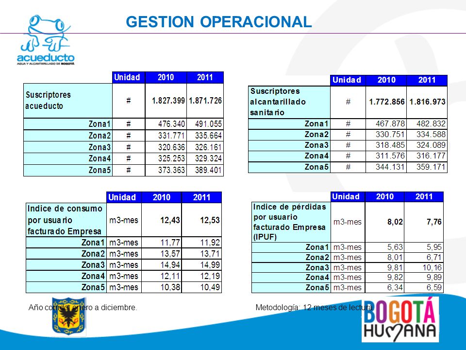 GESTION OPERACIONAL Año corrido: enero a diciembre.
