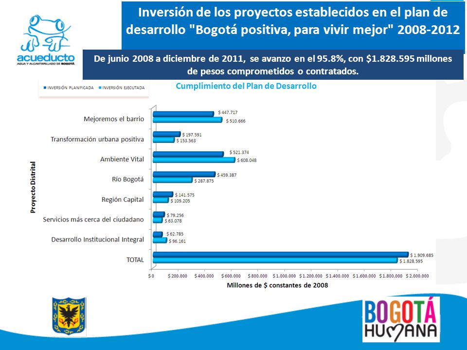 Inversión de los proyectos establecidos en el plan de desarrollo Bogotá positiva, para vivir mejor