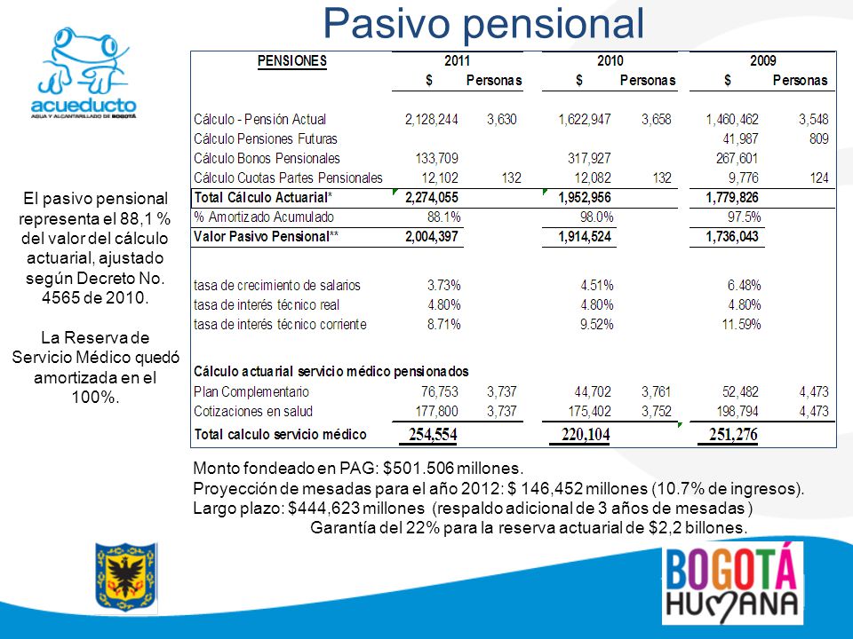 La Reserva de Servicio Médico quedó amortizada en el 100%.