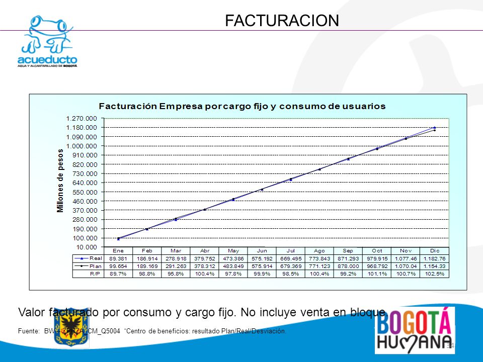 FACTURACION Valor facturado por consumo y cargo fijo. No incluye venta en bloque.