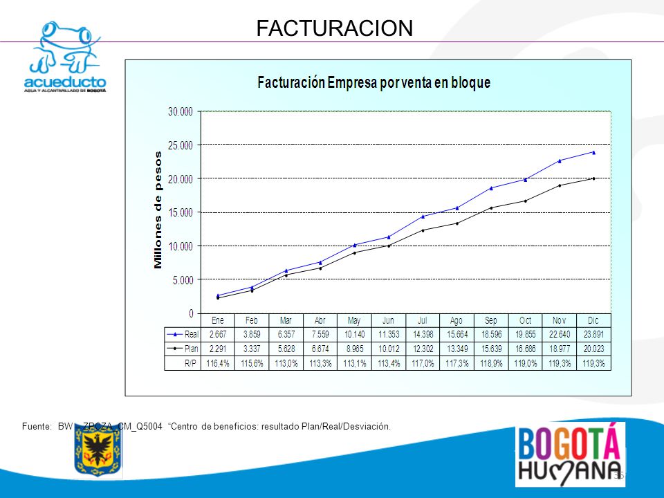 FACTURACION Fuente: BW – ZPCZA_CM_Q5004 Centro de beneficios: resultado Plan/Real/Desviación.