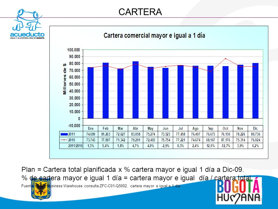 CARTERA Plan = Cartera total planificada x % cartera mayor e igual 1 día a Dic-09.