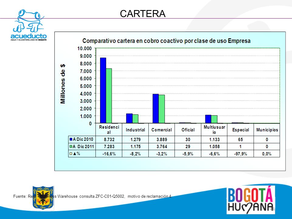 CARTERA Fuente: Real - Business Warehouse consulta ZFC-C01-Q5002, motivo de reclamación 4.