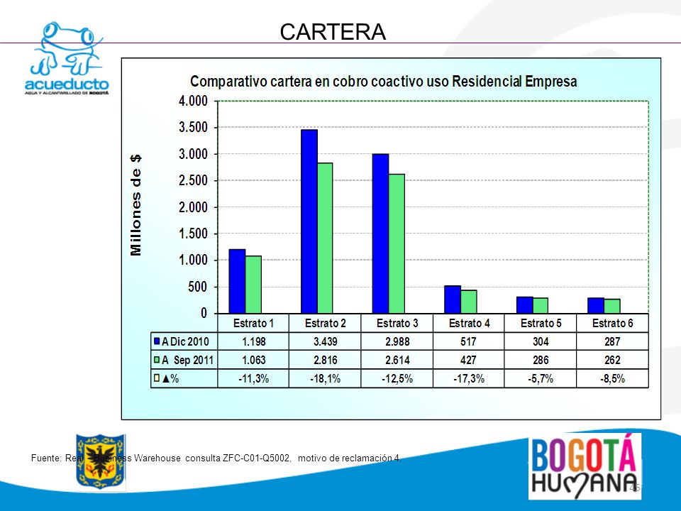 CARTERA Fuente: Real - Business Warehouse consulta ZFC-C01-Q5002, motivo de reclamación 4.