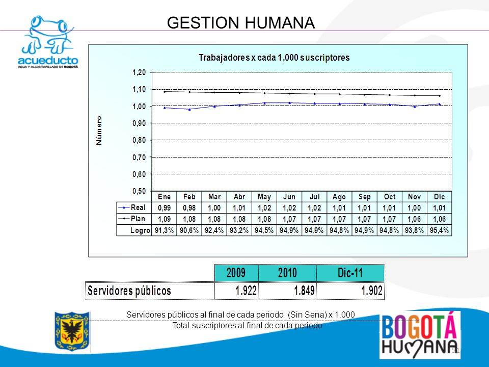 GESTION HUMANA Servidores públicos al final de cada periodo (Sin Sena) x