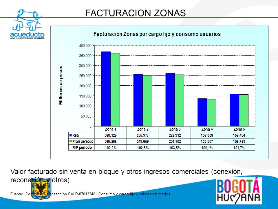 FACTURACION ZONAS Valor facturado sin venta en bloque y otros ingresos comerciales (conexión, reconexión y otros)