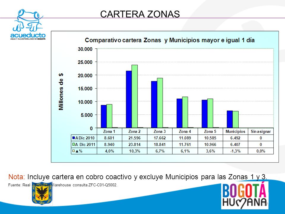 CARTERA ZONAS Nota: Incluye cartera en cobro coactivo y excluye Municipios para las Zonas 1 y 3.