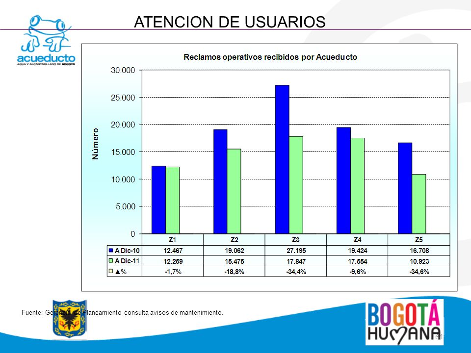 ATENCION DE USUARIOS Fuente: Gerencia de Planeamiento consulta avisos de mantenimiento.