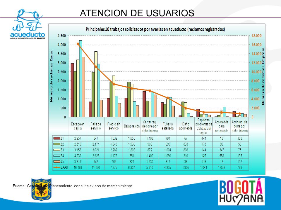ATENCION DE USUARIOS Fuente: Gerencia de Planeamiento consulta avisos de mantenimiento.