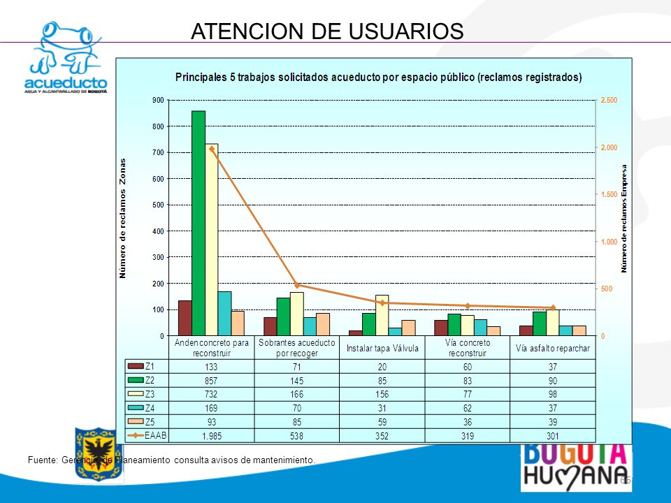 ATENCION DE USUARIOS Fuente: Gerencia de Planeamiento consulta avisos de mantenimiento.