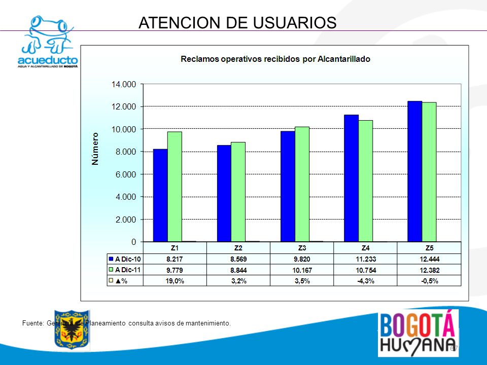 ATENCION DE USUARIOS Fuente: Gerencia de Planeamiento consulta avisos de mantenimiento.