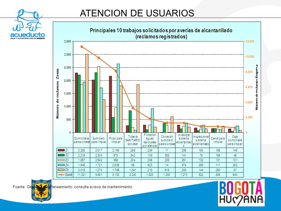 ATENCION DE USUARIOS Fuente: Gerencia de Planeamiento consulta avisos de mantenimiento.
