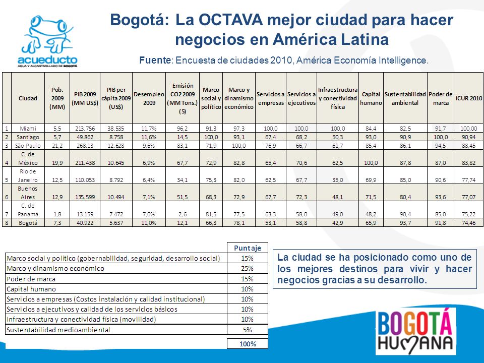 Bogotá: La OCTAVA mejor ciudad para hacer negocios en América Latina