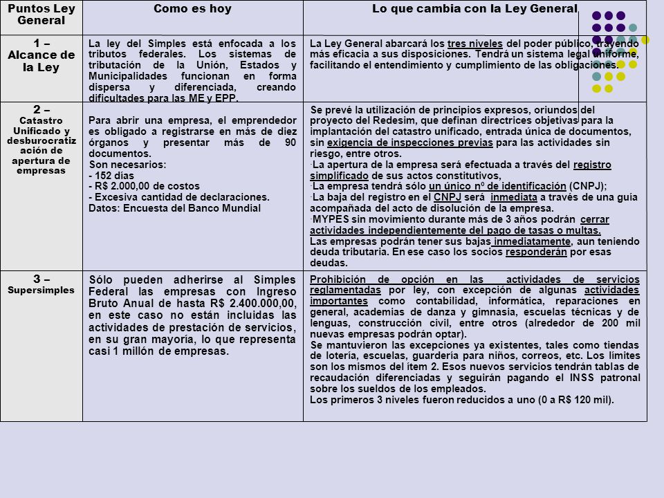 2 – Lo que cambia con la Ley General Como es hoy Puntos Ley General